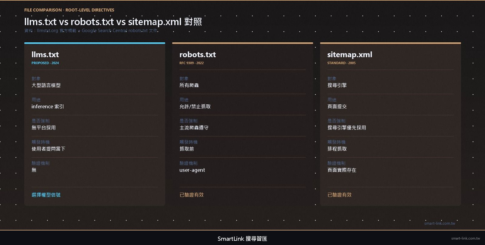 llms.txt vs robots.txt vs sitemap.xml 三檔對照矩陣