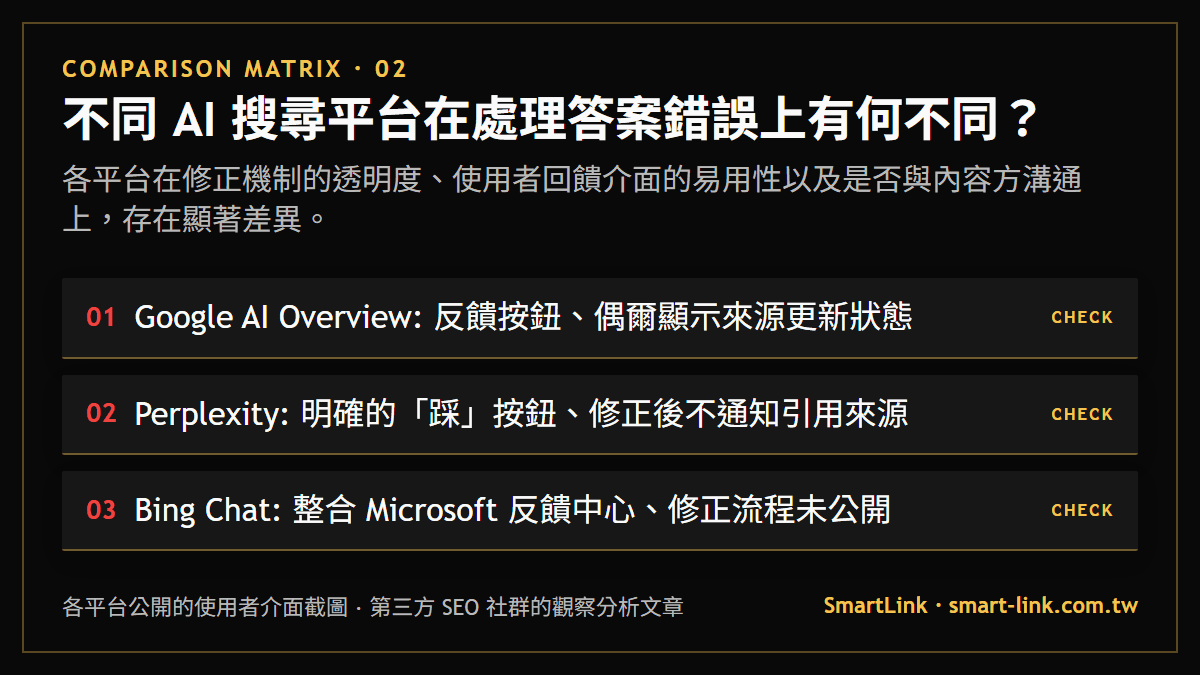 不同 AI 搜尋平台在處理答案錯誤上有何不同？：各平台在修正機制的透明度、使用者回饋介面的易用性以及是否與內容方溝通上，存在顯著差異。