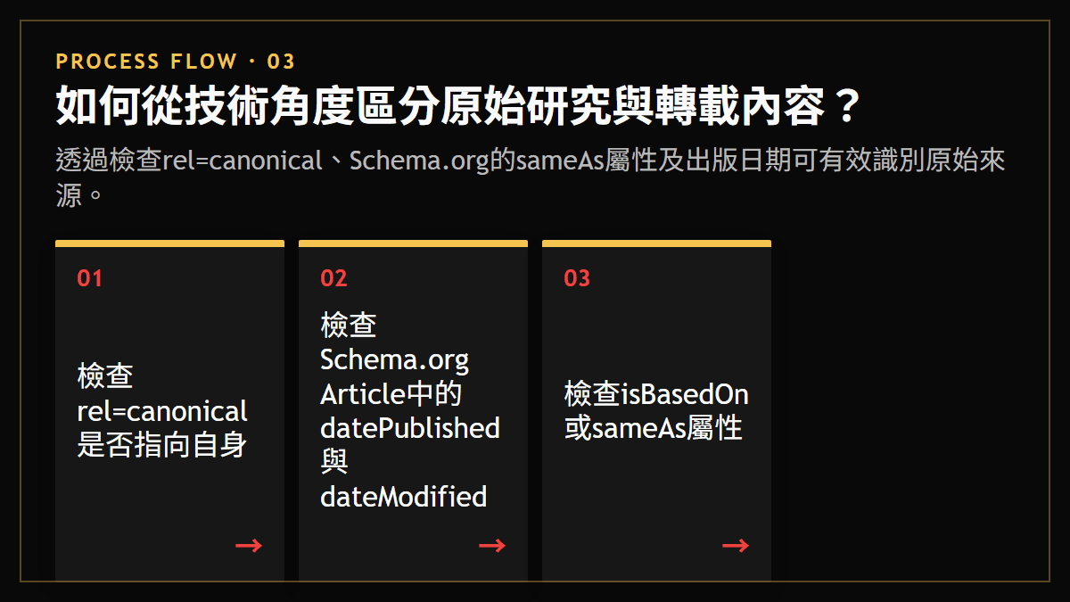 如何從技術角度區分原始研究與轉載內容？：透過檢查rel=canonical、Schema.org的sameAs屬性及出版日期可有效識別原始來源。