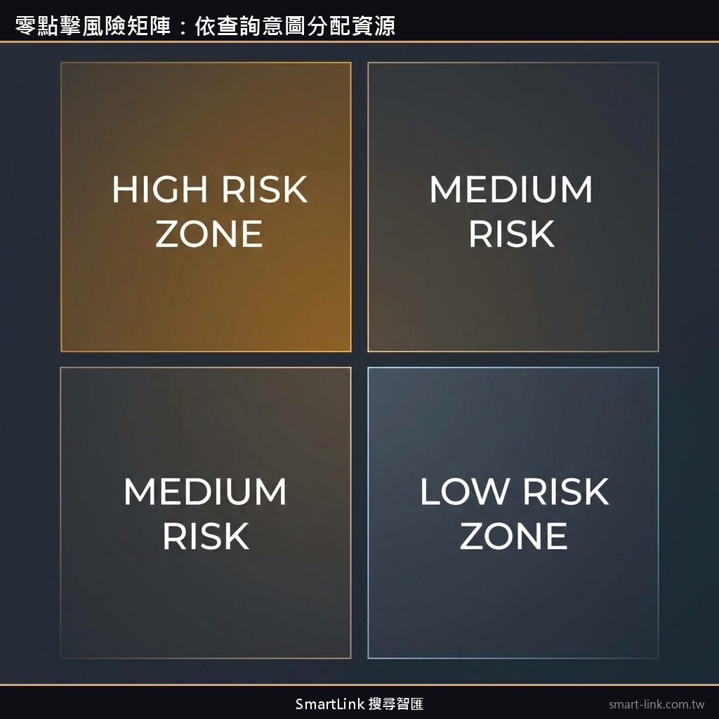 零點擊風險矩陣：依查詢意圖分配資源」loading=