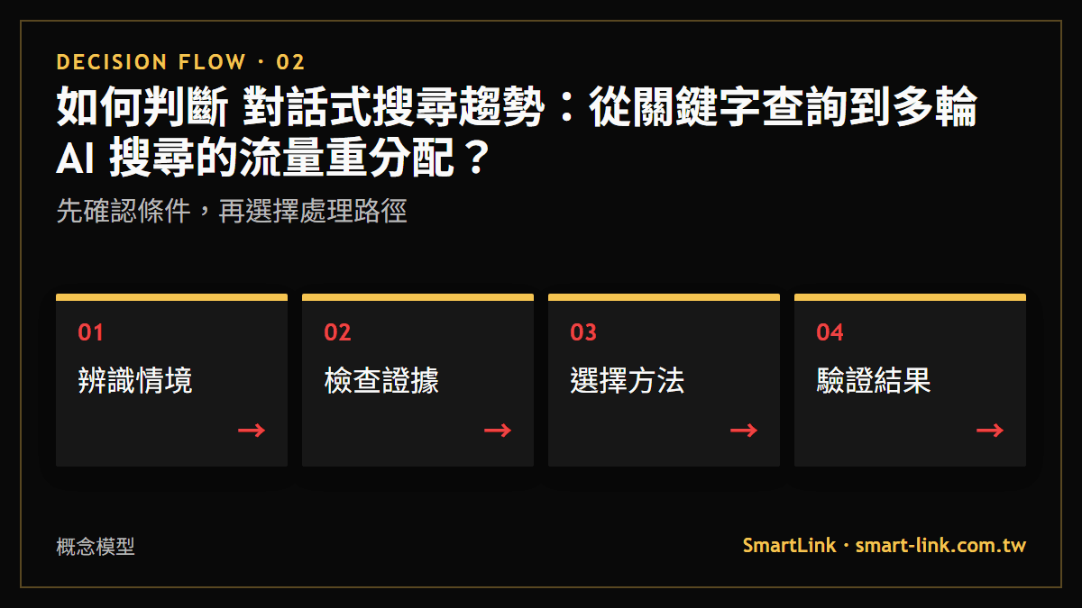 如何判斷 對話式搜尋趨勢：從關鍵字查詢到多輪 AI 搜尋的流量重分配？：先確認條件，再選擇處理路徑