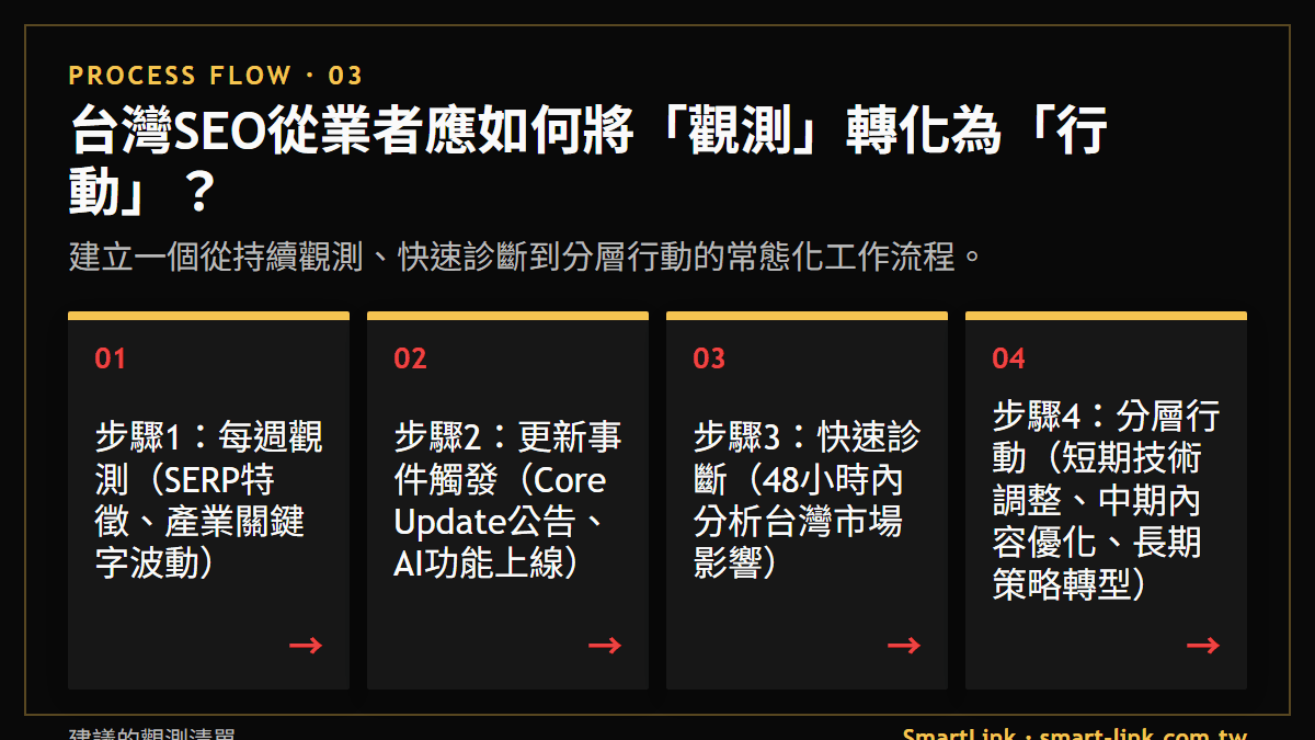台灣SEO從業者應如何將「觀測」轉化為「行動」？：建立一個從持續觀測、快速診斷到分層行動的常態化工作流程。