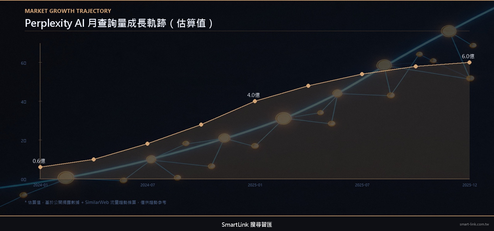 Perplexity AI 流量成長軌跡 2024-2025，顯示月查詢量從零攀升至 6 億次的成長曲線