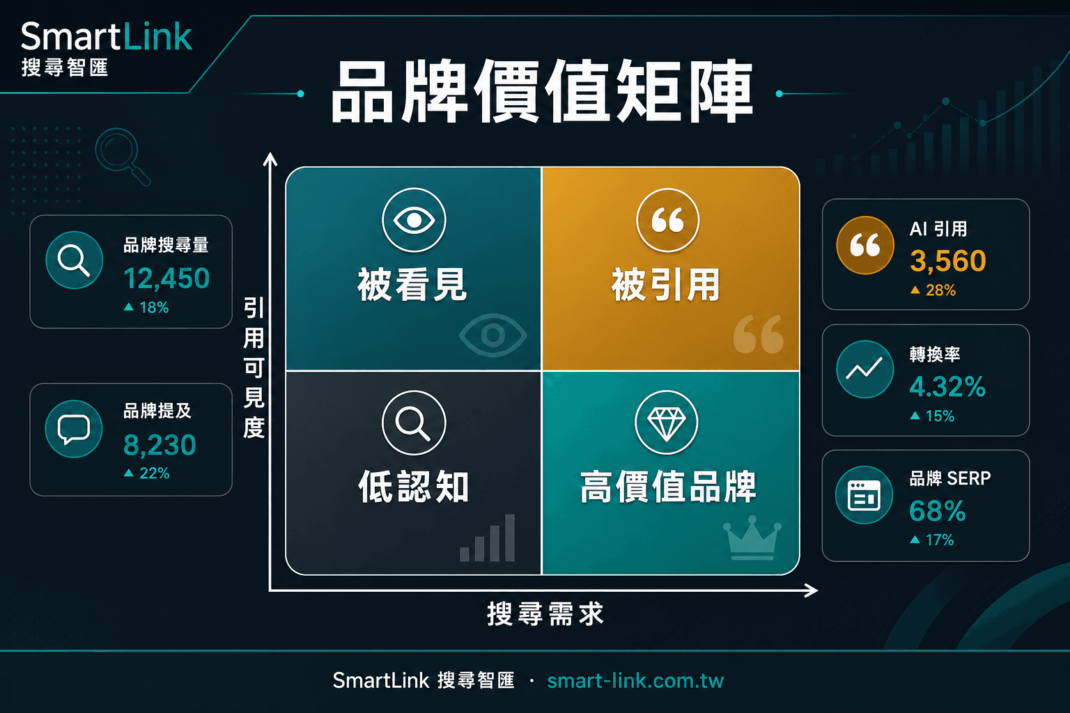 品牌搜尋價值矩陣，顯示搜尋需求與 AI 引用可見度的關係