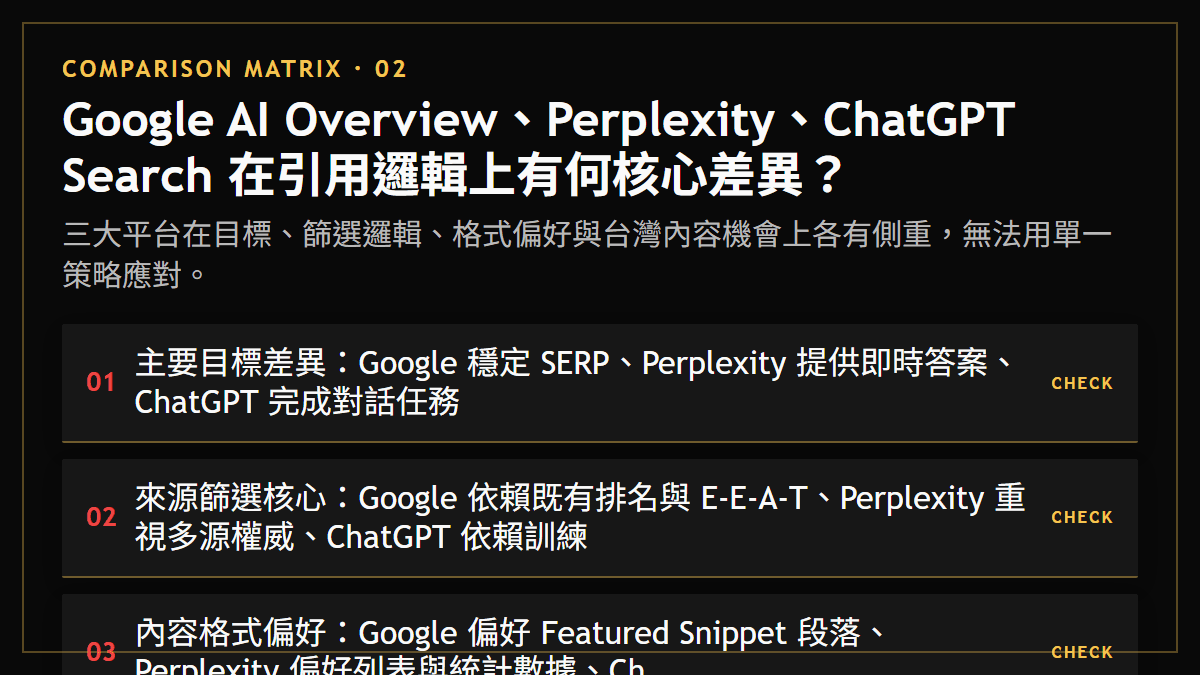 Google AI Overview、Perplexity、ChatGPT Search 在引用邏輯上有何核心差異？：三大平台在目標、篩選邏輯、格式偏好與台灣內容機會上各有側重，無法用單一策略應對。