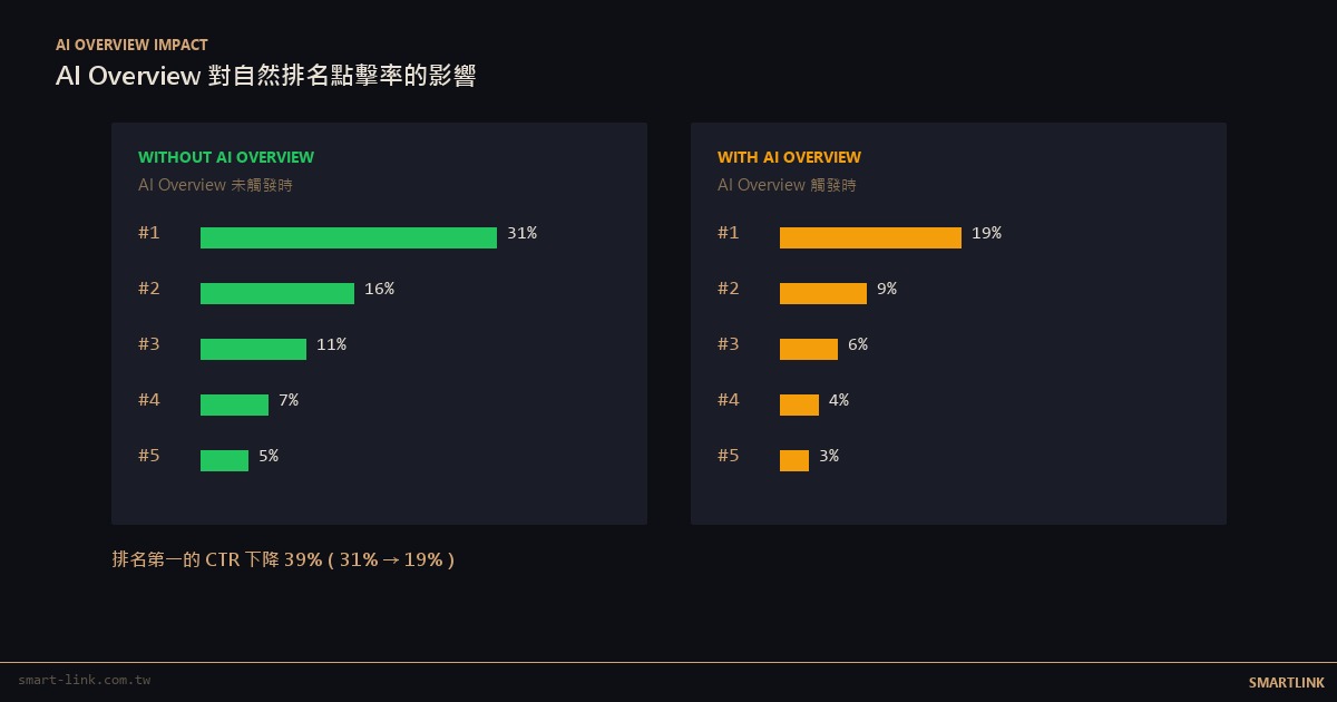 AI Overview 對自然排名點擊率的影響：排名第一 CTR 從 31% 降至 19%