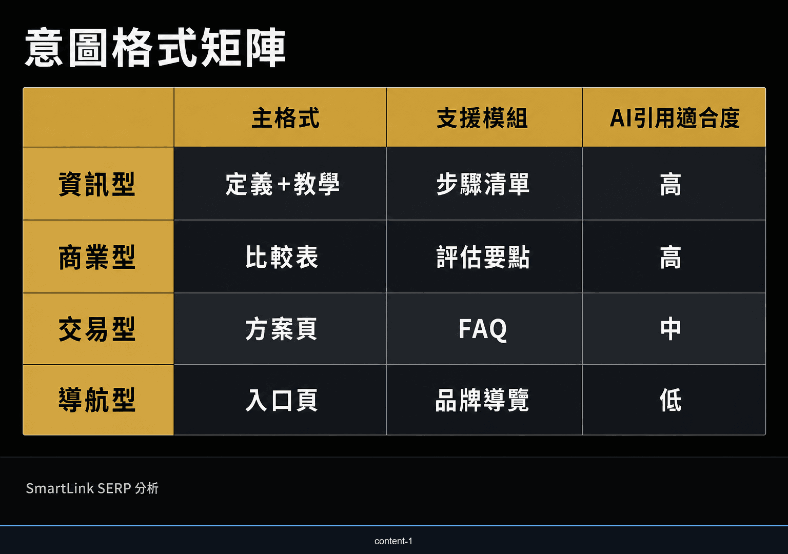 四種搜尋意圖對應內容格式的矩陣圖
