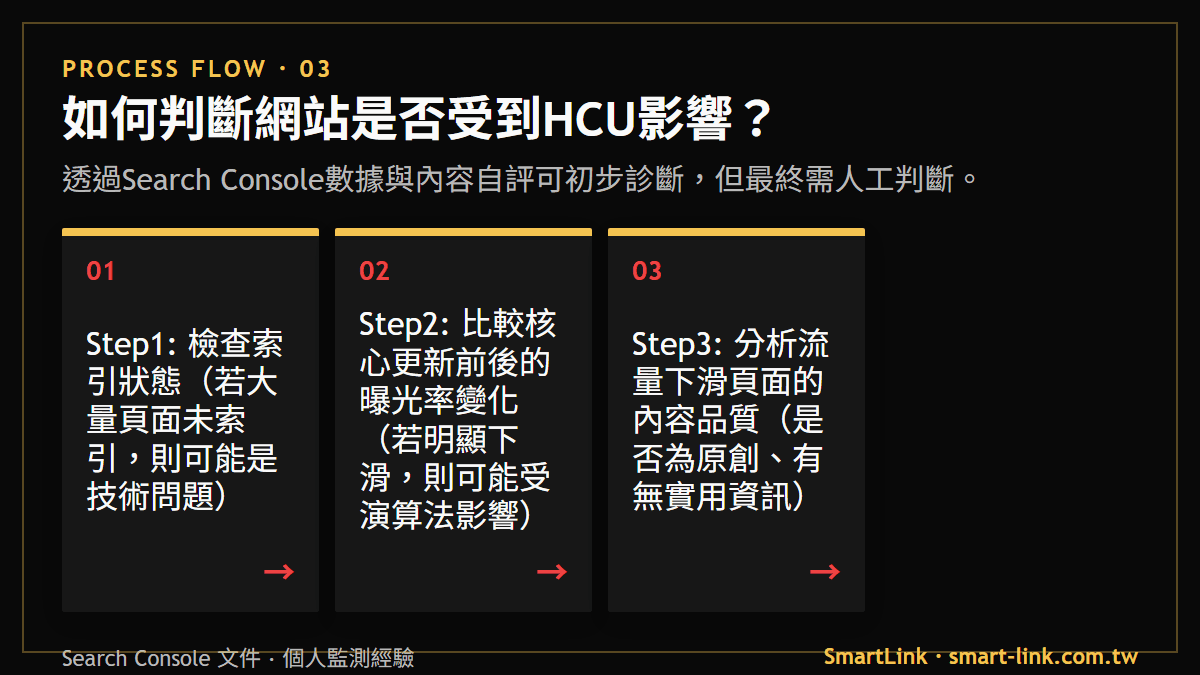 如何判斷網站是否受到HCU影響？：透過Search Console數據與內容自評可初步診斷，但最終需人工判斷。