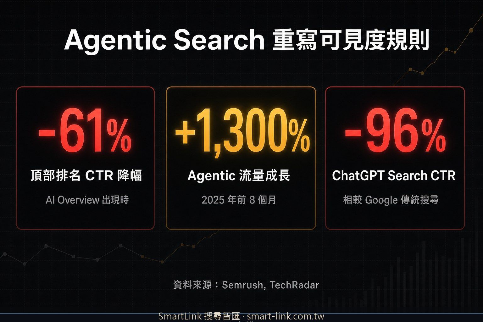 agentic search 對品牌可見度影響的數據比較圖：CTR 下降、agentic 流量成長、ASO 品牌信號分佈