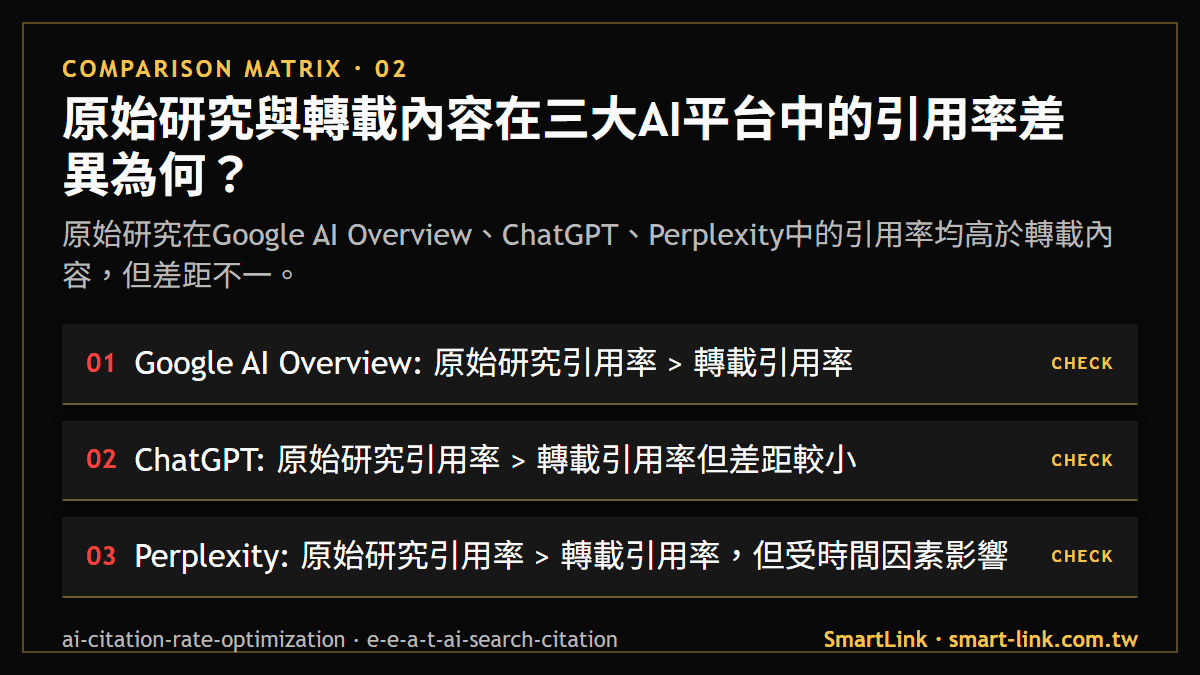 原始研究與轉載內容在三大AI平台中的引用率差異為何？：原始研究在Google AI Overview、ChatGPT、Perplexity中的引用率均高於轉載內容，但差距不一。