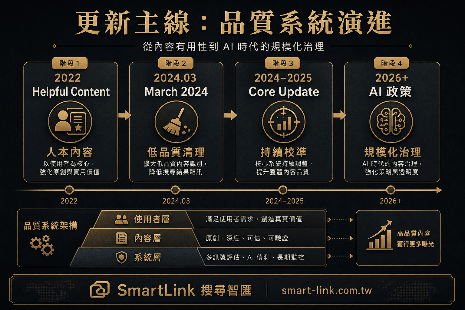 Google 演算法更新從 Helpful Content 到 AI 政策的主線圖
