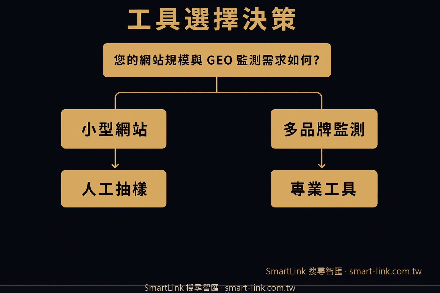 GEO 工具選擇決策圖，區分人工抽樣與專業工具使用情境