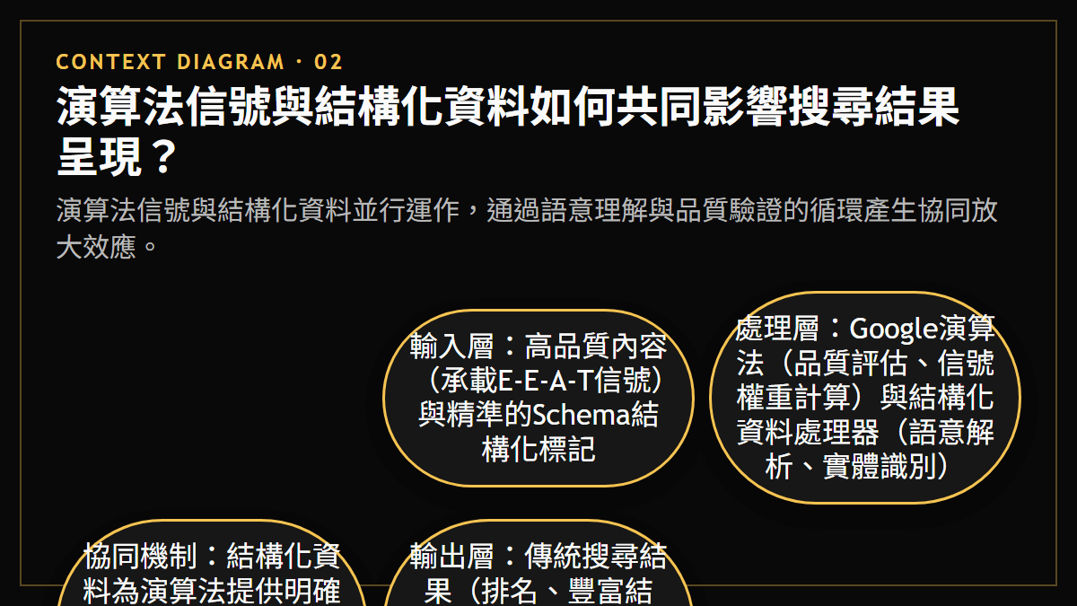 演算法信號與結構化資料如何共同影響搜尋結果呈現？：演算法信號與結構化資料並行運作，通過語意理解與品質驗證的循環產生協同放大效應。