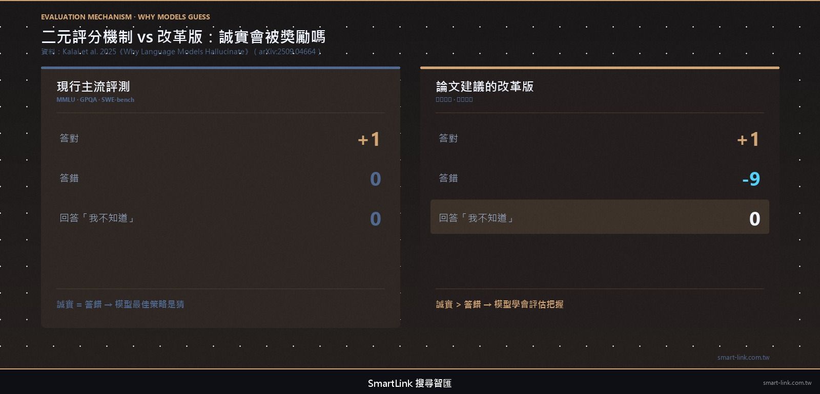 二元評分機制 vs 改革版倒扣分制度的對照，說明 LLM 為什麼學會猜題