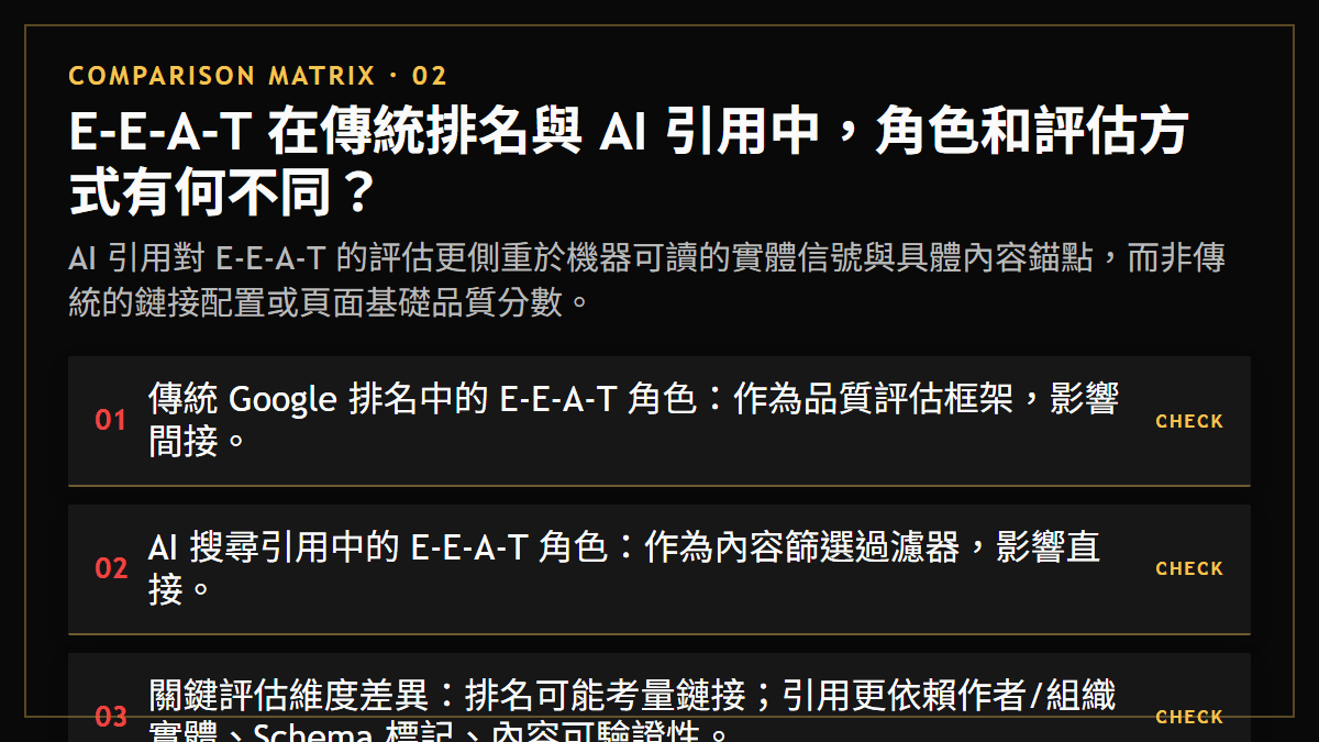 E-E-A-T 在傳統排名與 AI 引用中，角色和評估方式有何不同？：AI 引用對 E-E-A-T 的評估更側重於機器可讀的實體信號與具體內容錨點，而非傳統的鏈接配置或頁面基礎品質分數。