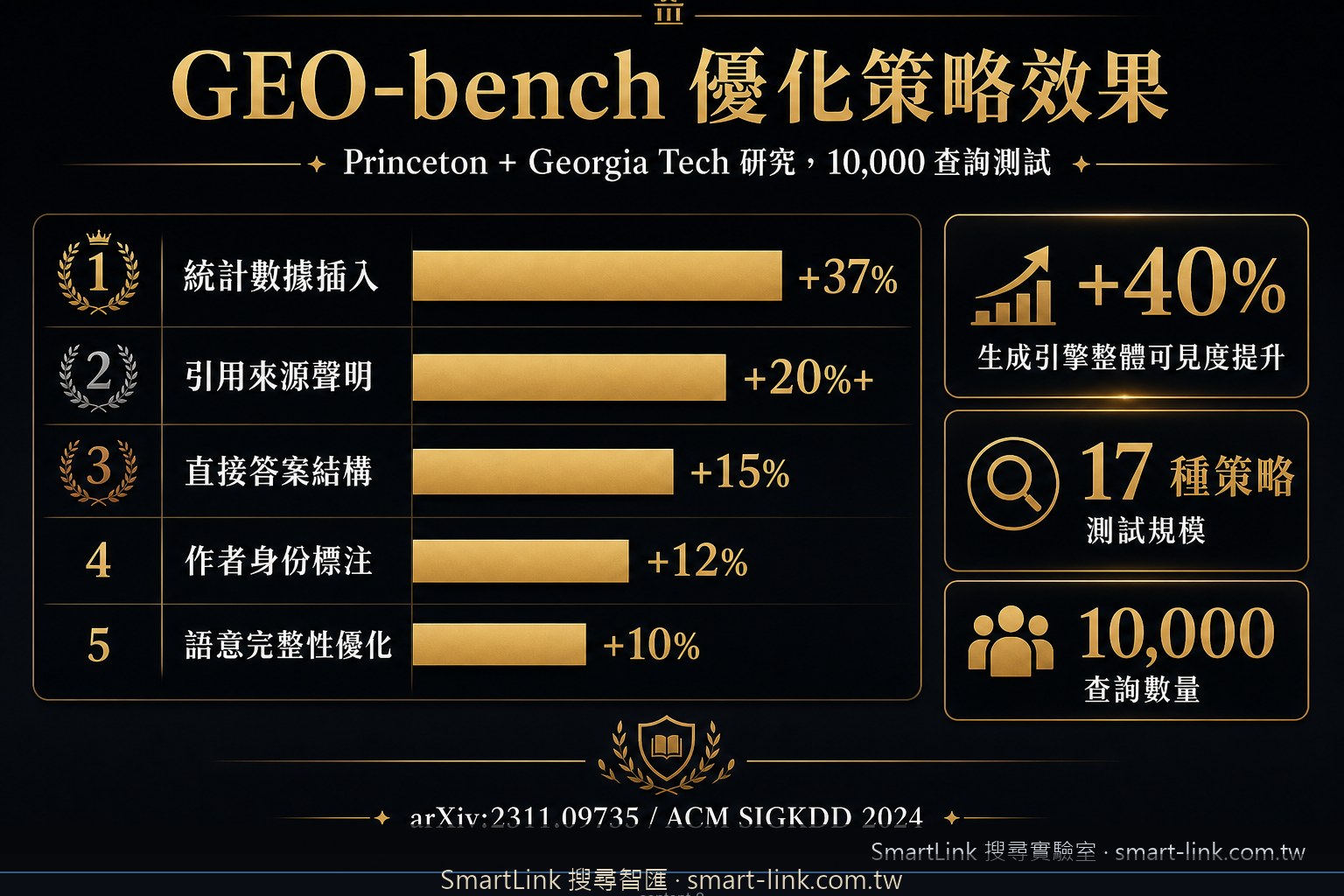 Princeton GEO-bench 17種優化策略效果排名 AI引用率提升數據