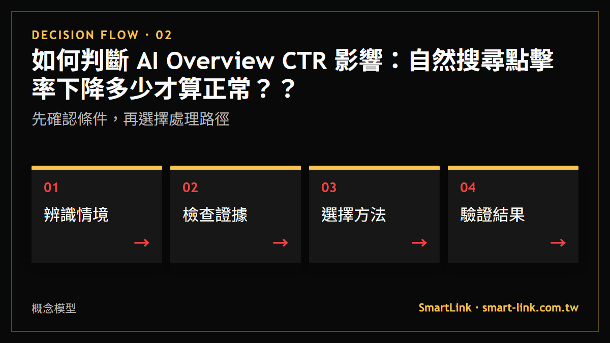 如何判斷 AI Overview CTR 影響：自然搜尋點擊率下降多少才算正常？？：先確認條件，再選擇處理路徑