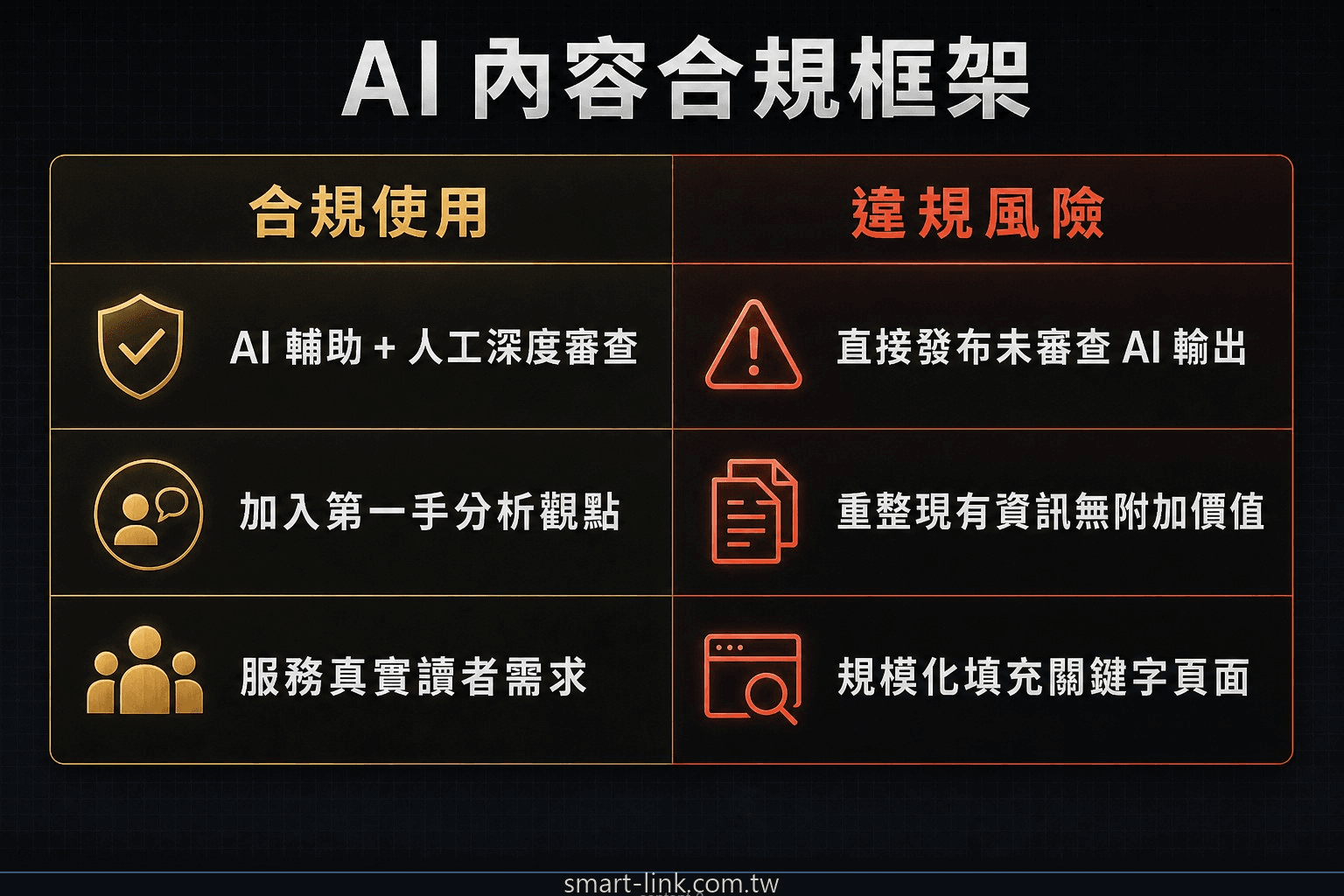 AI 內容合規 vs 違規使用場景比較表
