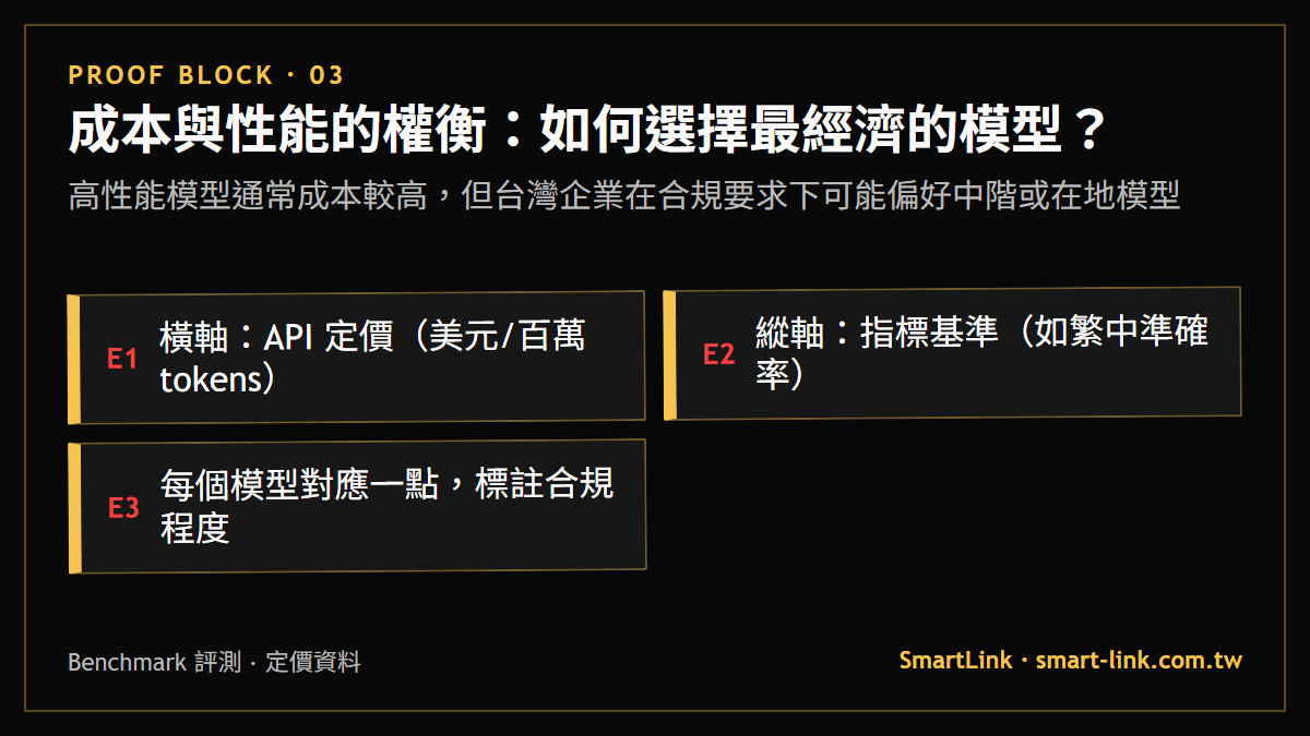 成本與性能的權衡：如何選擇最經濟的模型？：高性能模型通常成本較高，但台灣企業在合規要求下可能偏好中階或在地模型