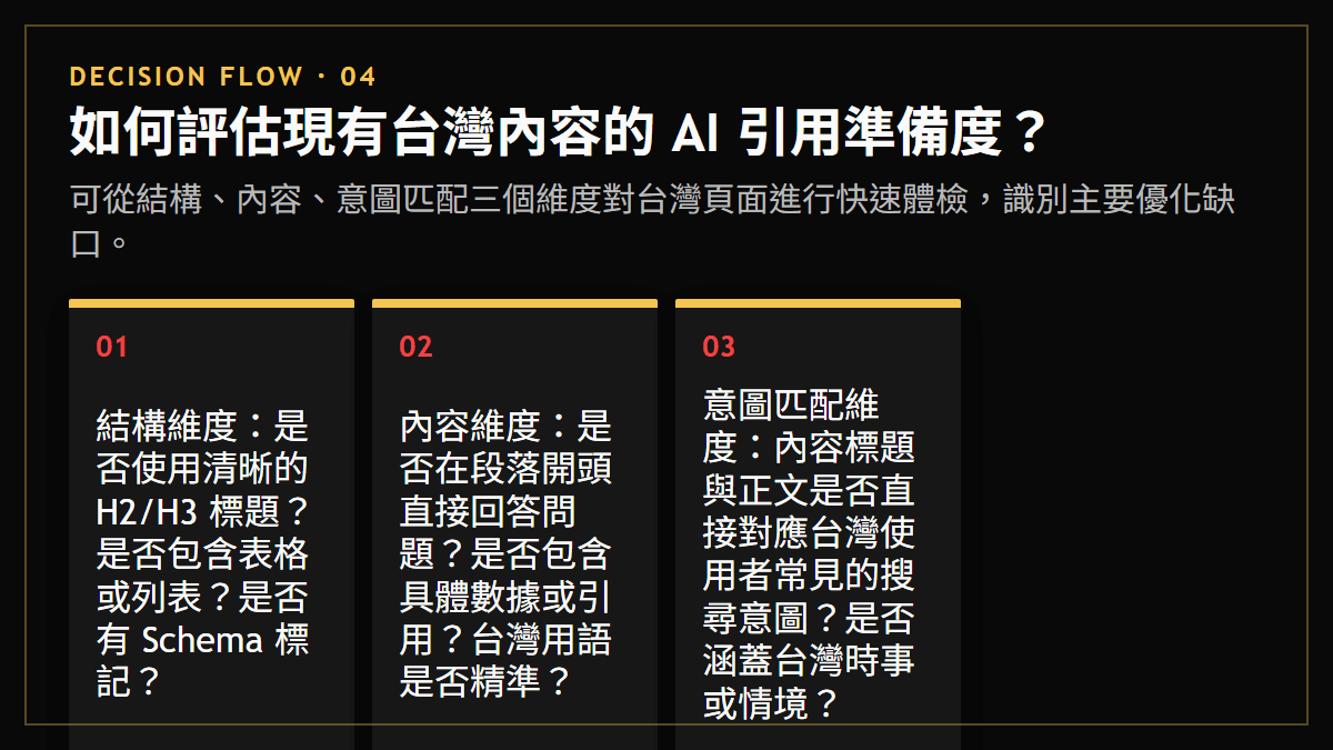 如何評估現有台灣內容的 AI 引用準備度？：可從結構、內容、意圖匹配三個維度對台灣頁面進行快速體檢，識別主要優化缺口。
