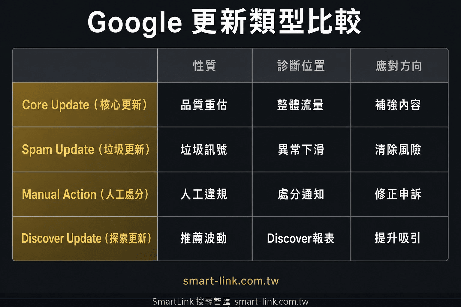 Core Update、Spam Update、Manual Action 與 Discover Update 的比較矩陣