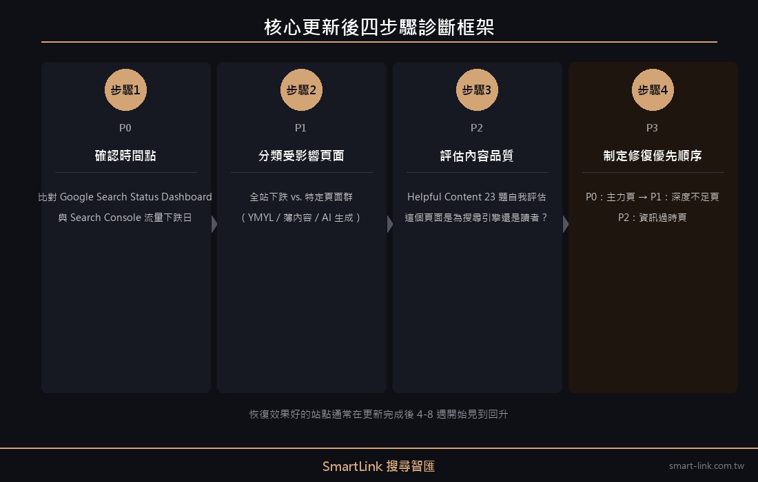 核心更新後四步驟診斷框架：確認時間點、分類頁面、評估品質、制定優先順序