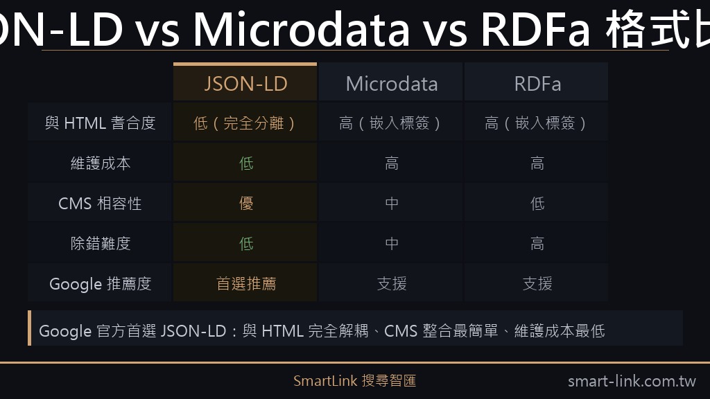 JSON-LD vs Microdata vs RDFa 三種格式比較表：維護成本、CMS 相容性、Google 推薦度
