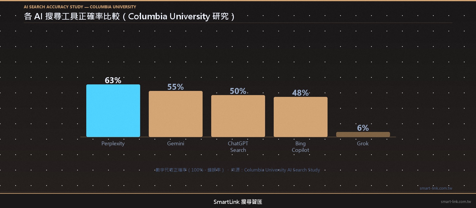 AI搜尋工具準確率比較-Columbia University研究