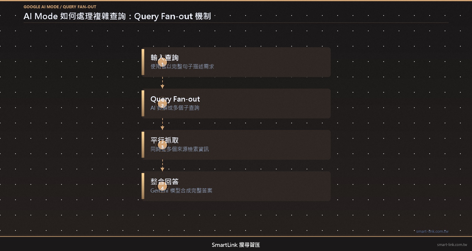 Query Fan-out技術流程-AI Mode如何拆解複雜查詢
