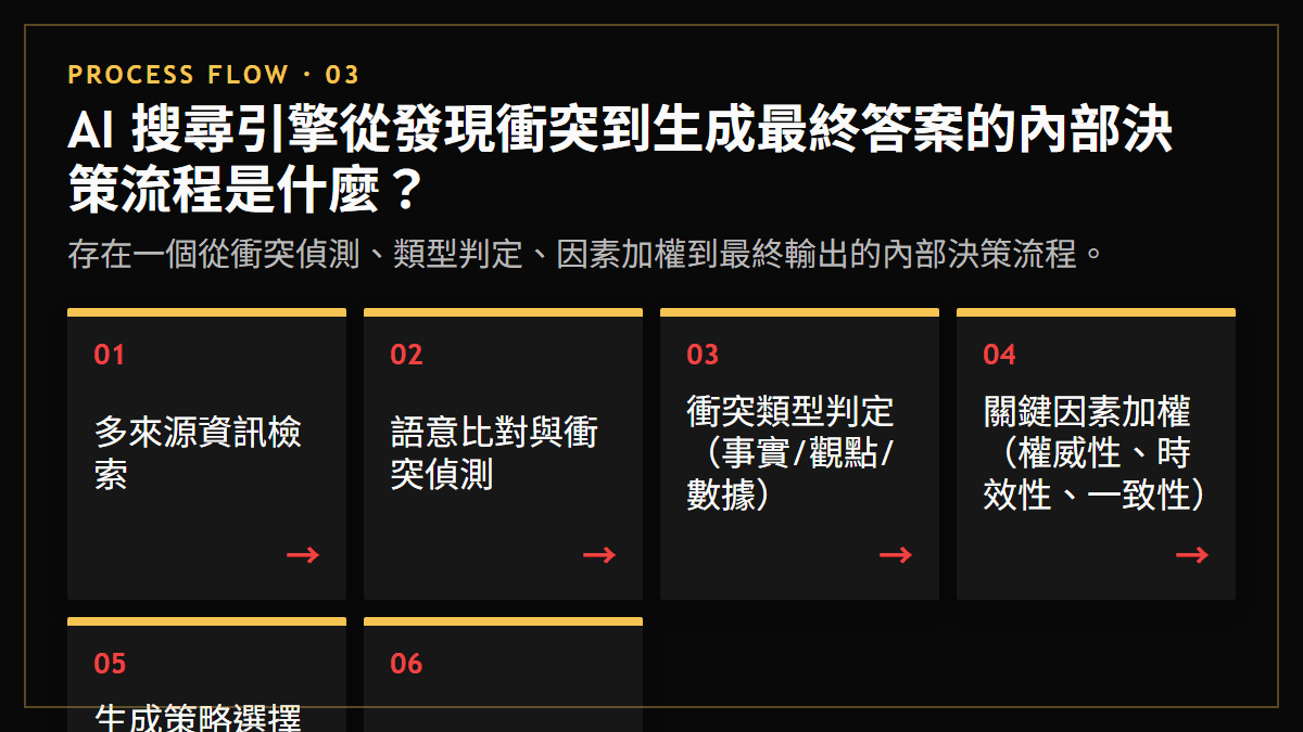 AI 搜尋引擎從發現衝突到生成最終答案的內部決策流程是什麼？：存在一個從衝突偵測、類型判定、因素加權到最終輸出的內部決策流程。