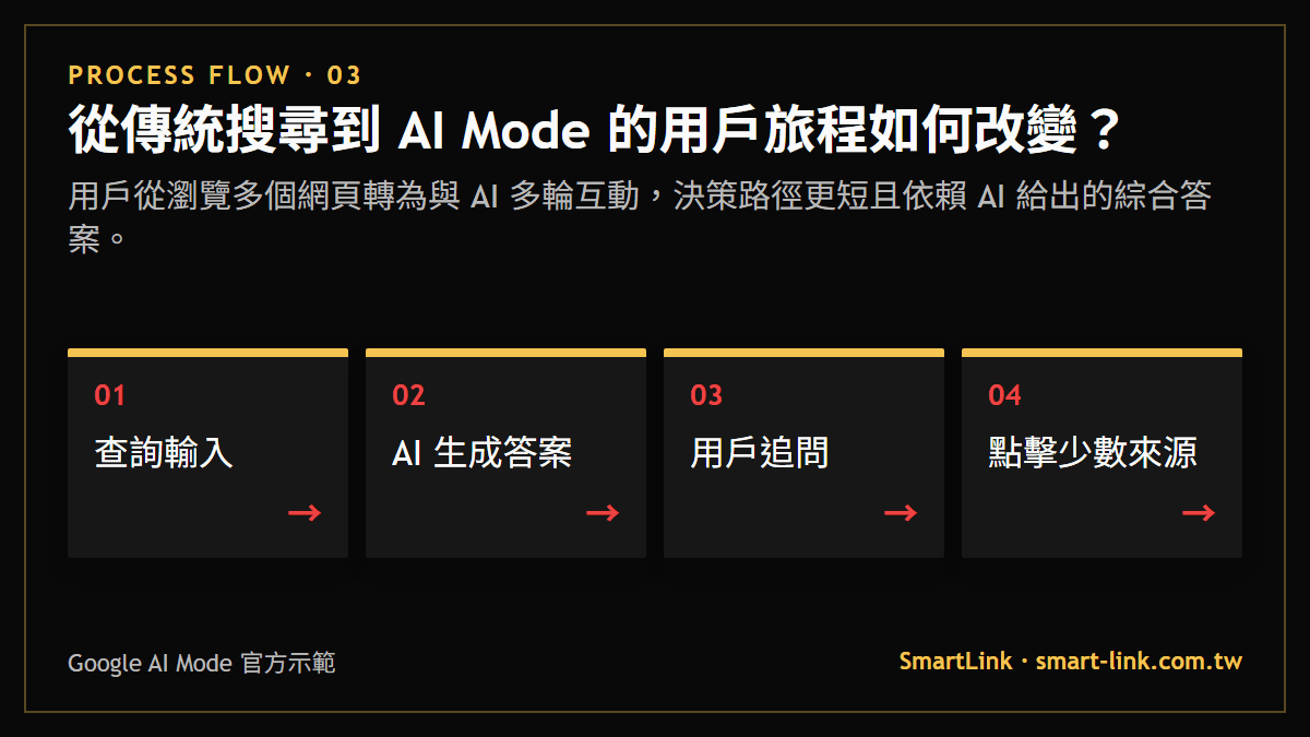 從傳統搜尋到 AI Mode 的用戶旅程如何改變？：用戶從瀏覽多個網頁轉為與 AI 多輪互動，決策路徑更短且依賴 AI 給出的綜合答案。
