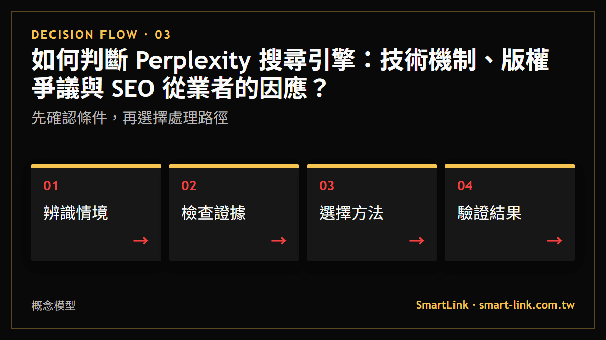 如何判斷 Perplexity 搜尋引擎：技術機制、版權爭議與 SEO 從業者的因應？：先確認條件，再選擇處理路徑