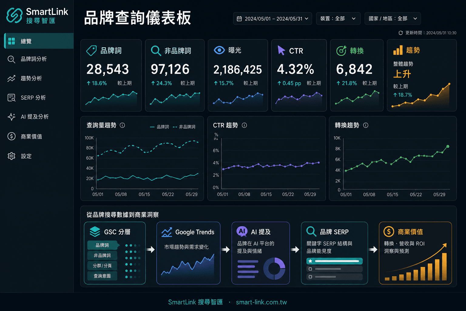 品牌查詢儀表板，整合 GSC、Google Trends、AI 提及與轉換指標