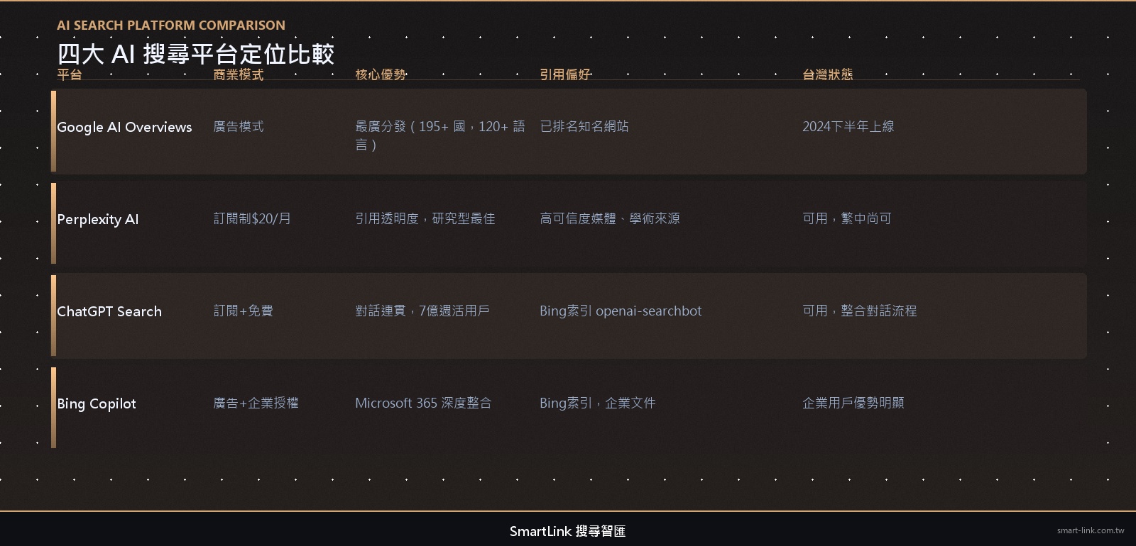 四大 AI 搜尋平台定位比較矩陣：Google AI Overviews、Perplexity、ChatGPT Search、Bing Copilot