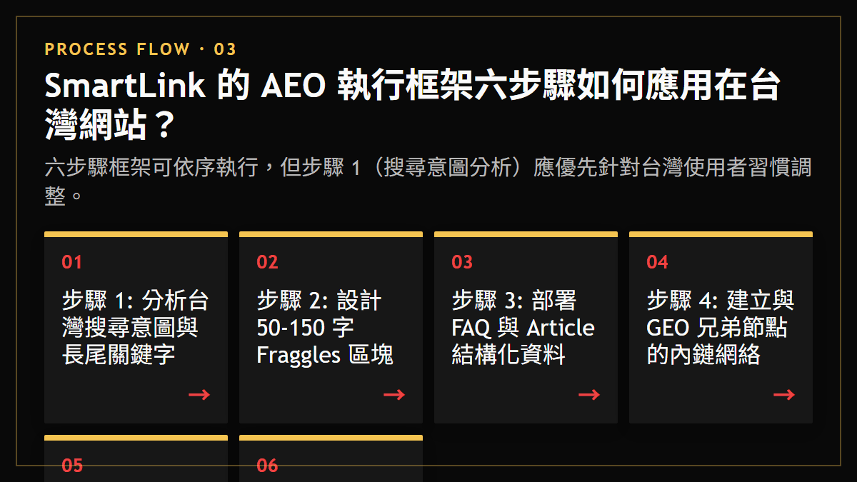 SmartLink 的 AEO 執行框架六步驟如何應用在台灣網站？：六步驟框架可依序執行，但步驟 1（搜尋意圖分析）應優先針對台灣使用者習慣調整。