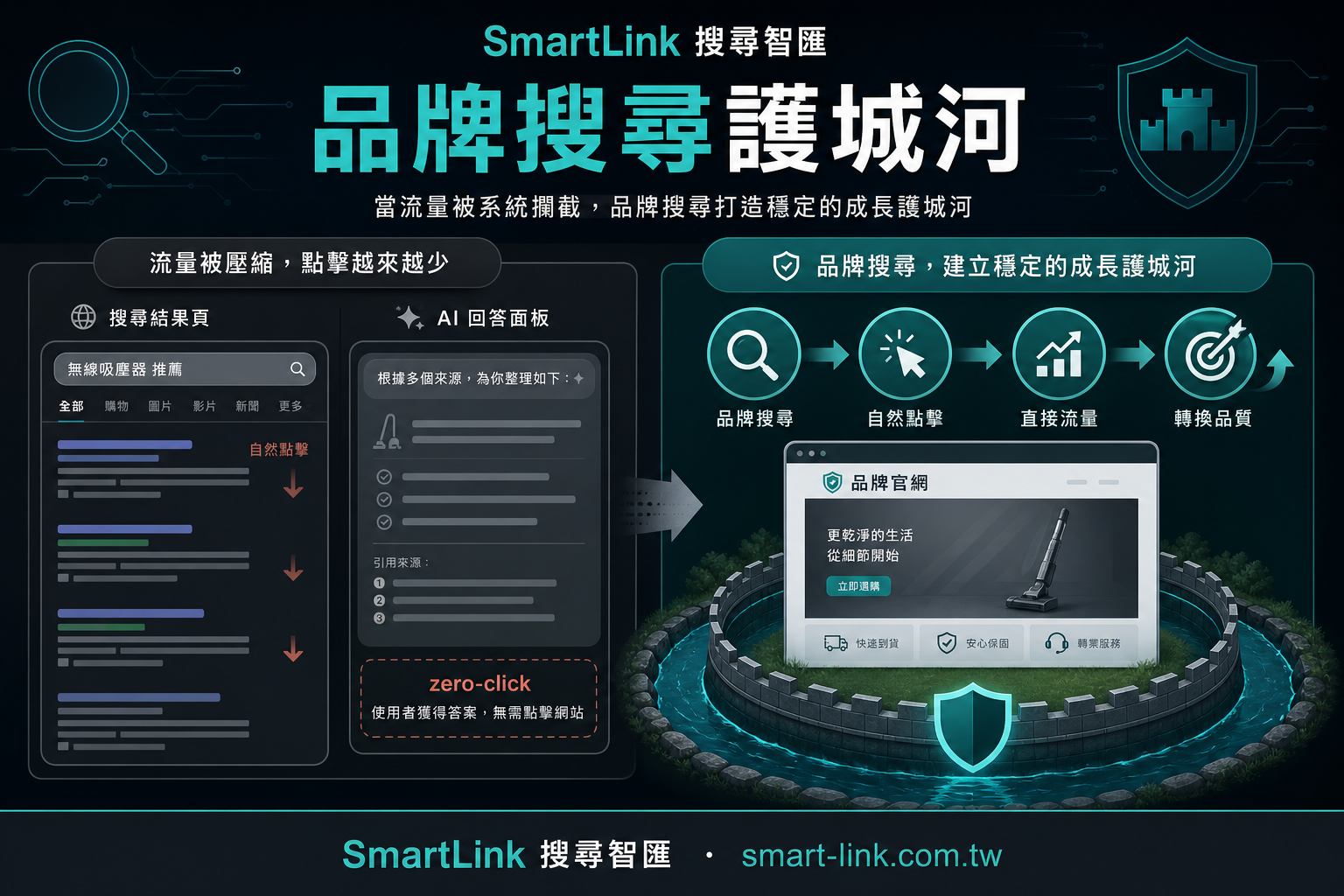 品牌搜尋 SEO：Zero-click 時代為什麼品牌搜尋量變成核心資產