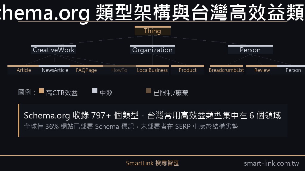Schema.org 類型架構與台灣高效益類型分布圖