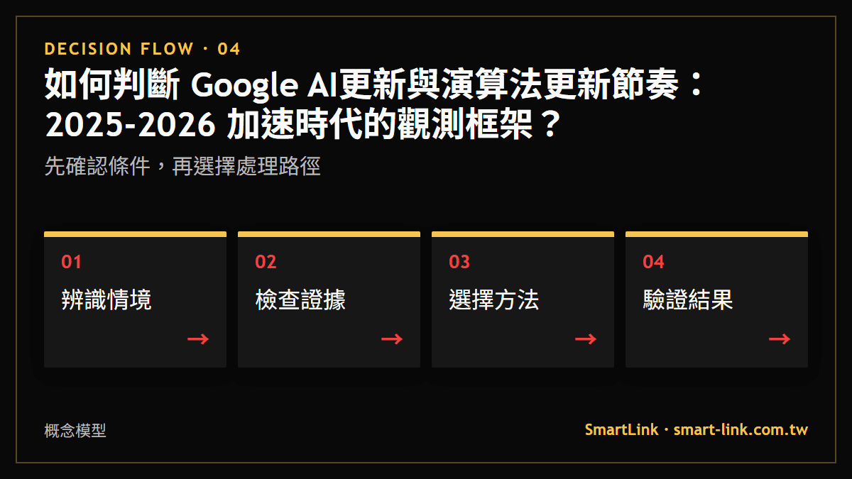 如何判斷 Google AI更新與演算法更新節奏：2025-2026 加速時代的觀測框架？：先確認條件，再選擇處理路徑
