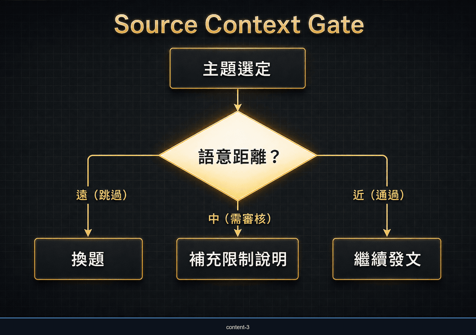 RAG GEO內容設計發文前的 Source Context Gate 決策流程
