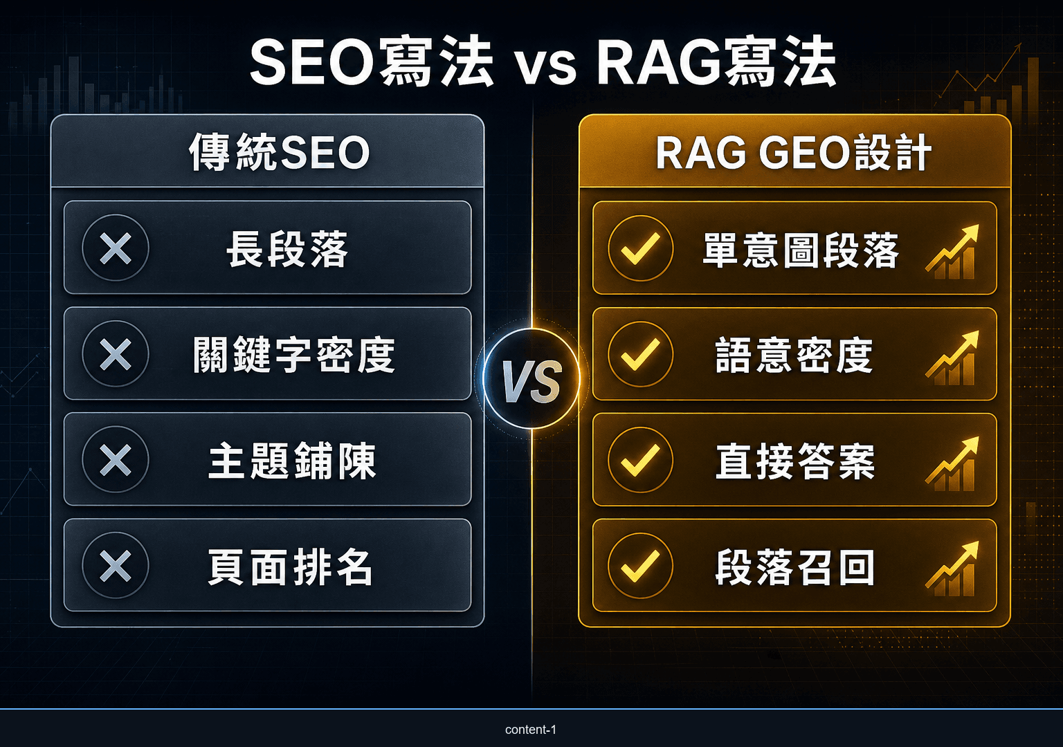 傳統 SEO 寫法與 RAG GEO內容設計的結構比較表