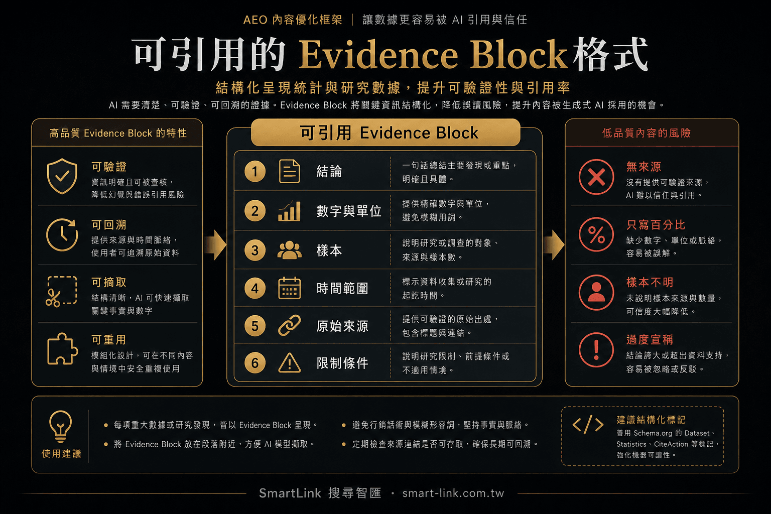 AI 可引用統計資料的 evidence block 格式