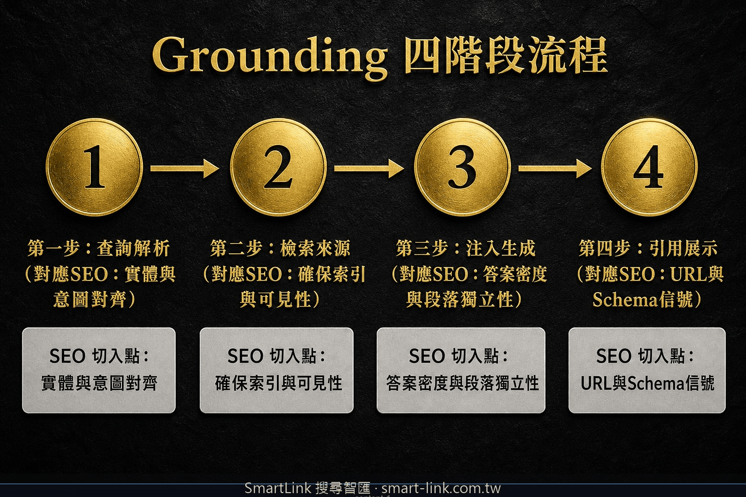 Grounding 四階段流程與 SEO 切入點資訊圖：查詢解析、檢索來源、注入生成、引用展示
