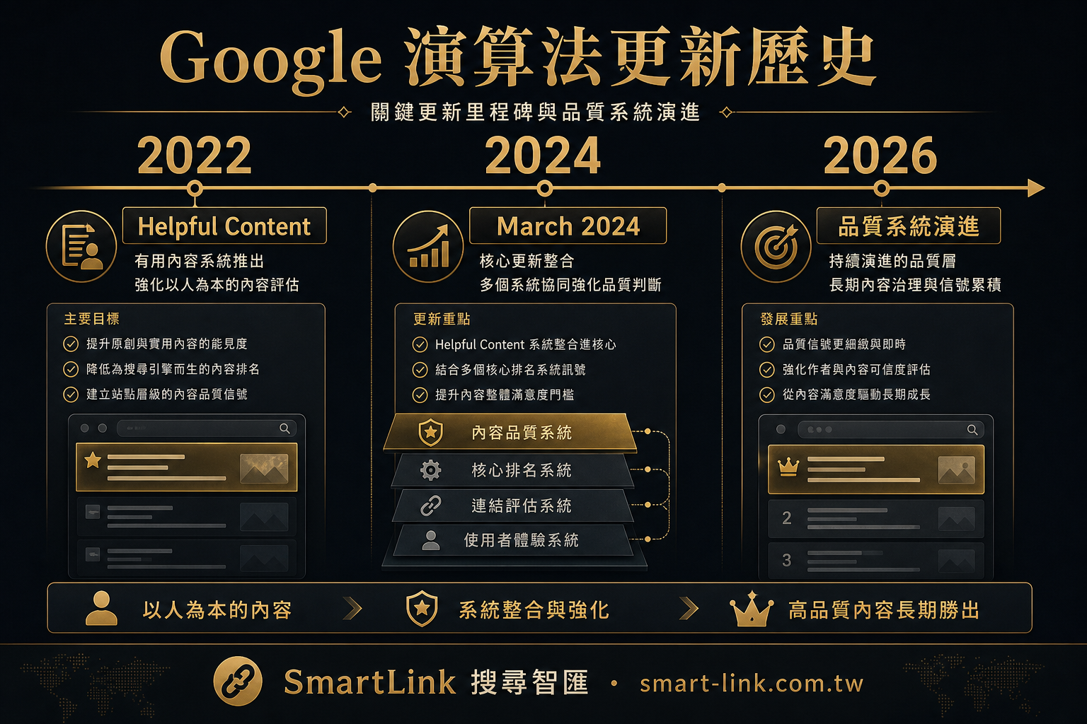 Google 演算法更新歷史：2022 到 2026 重大更新時間軸