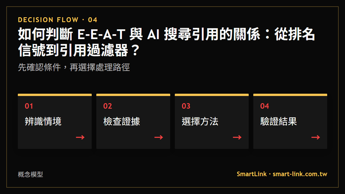 如何判斷 E-E-A-T 與 AI 搜尋引用的關係：從排名信號到引用過濾器？：先確認條件，再選擇處理路徑