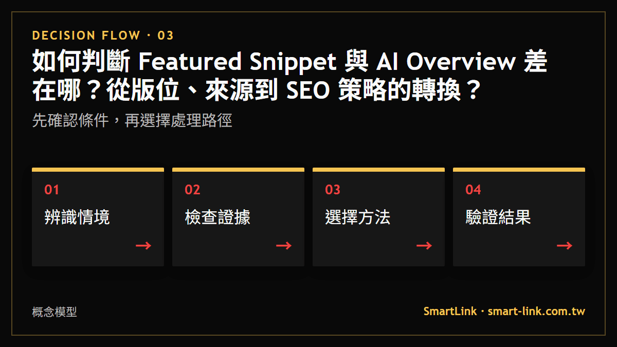 如何判斷 Featured Snippet 與 AI Overview 差在哪？從版位、來源到 SEO 策略的轉換？：先確認條件，再選擇處理路徑