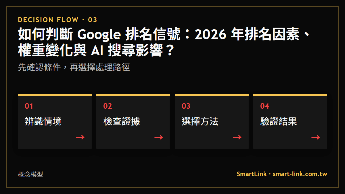 如何判斷 Google 排名信號：2026 年排名因素、權重變化與 AI 搜尋影響？：先確認條件，再選擇處理路徑
