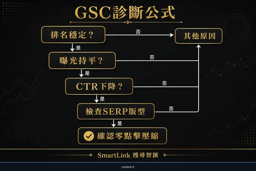 用 Search Console 判斷零點擊流量下滑的診斷流程圖