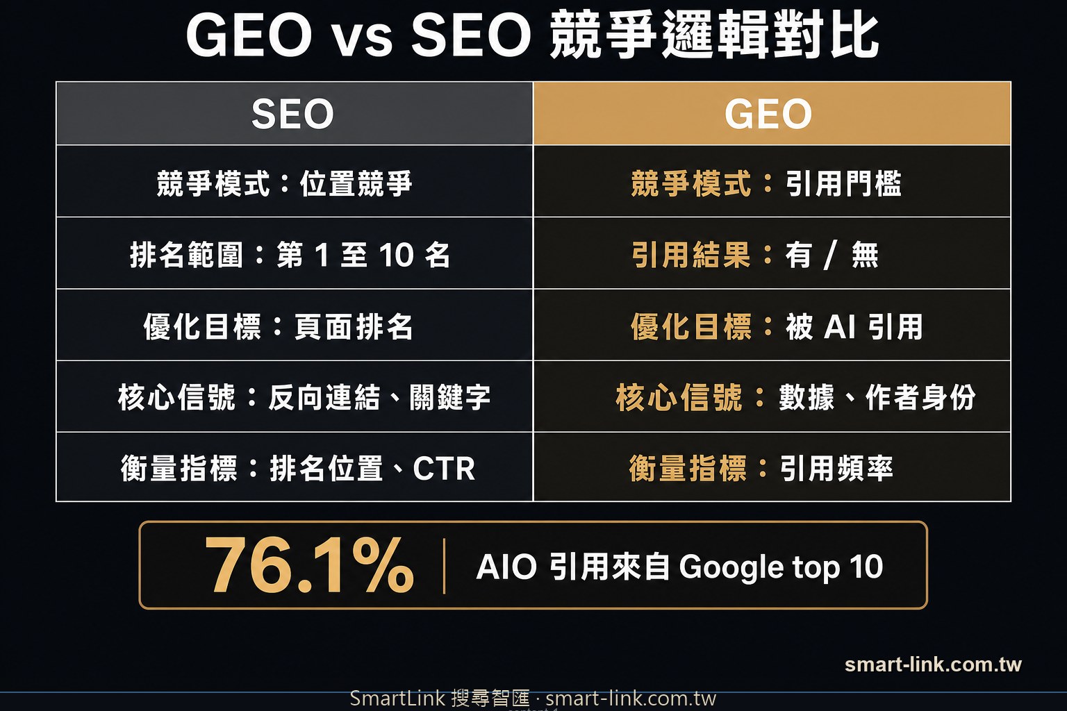 GEO 與 SEO 底層競爭邏輯差異對比表：目標、競爭機制、優化信號、內容設計