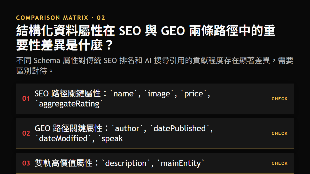 結構化資料屬性在 SEO 與 GEO 兩條路徑中的重要性差異是什麼？：不同 Schema 屬性對傳統 SEO 排名和 AI 搜尋引用的貢獻程度存在顯著差異，需要區別對待。