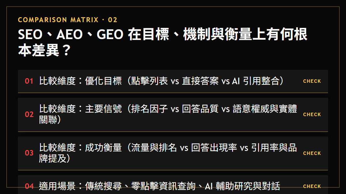 SEO、AEO、GEO 在目標、機制與衡量上有何根本差異？：